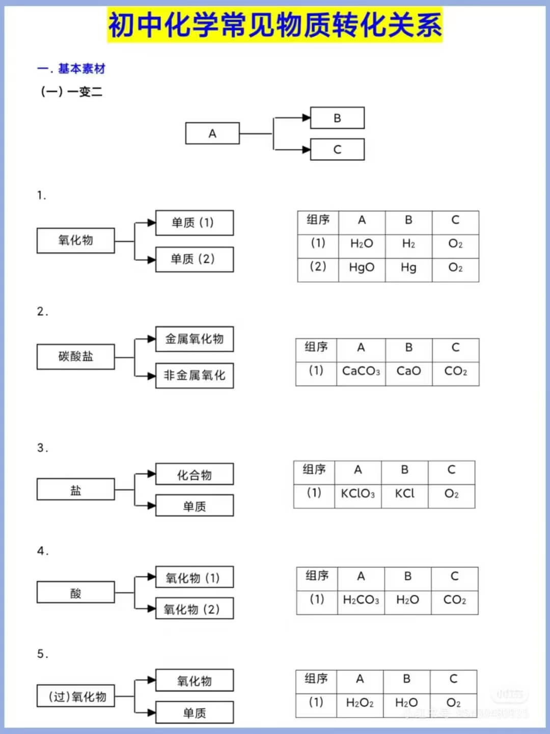 初中化学 常用物质转化关系燃梦学堂-中小学电子版资料下载：课件/试卷/教案/知识点全覆盖燃梦学堂